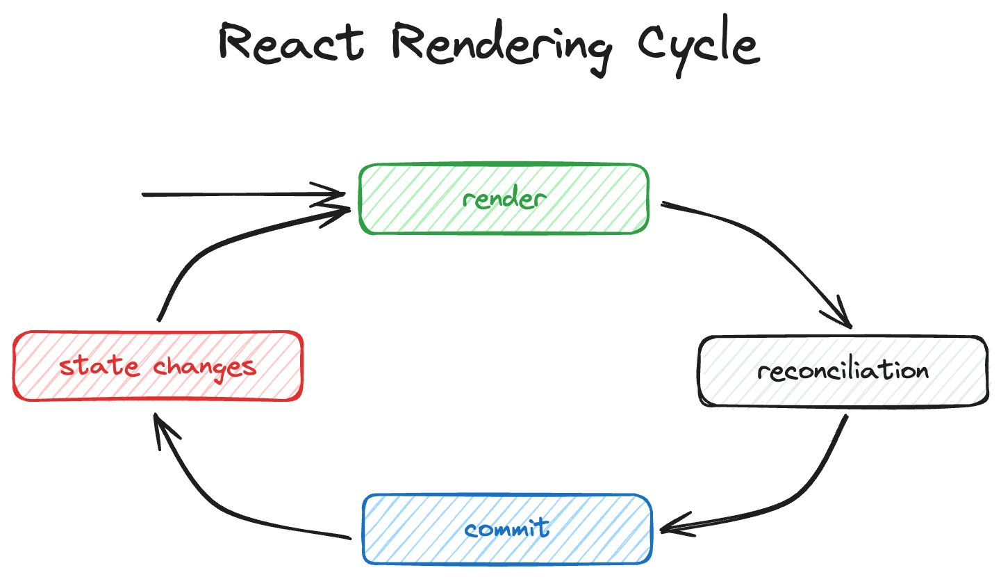 → render → reconciliation → commit → state change → rerender